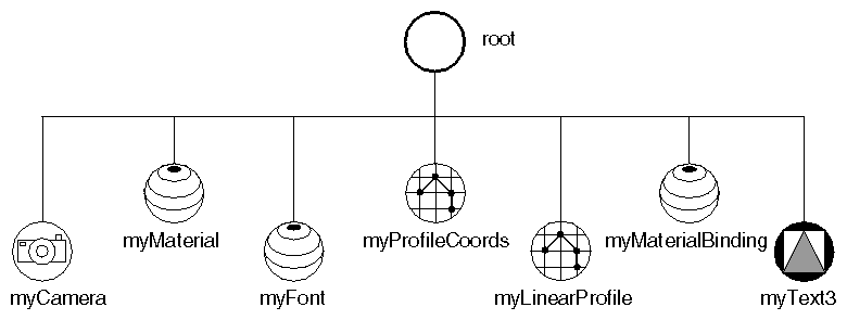 Figure 6-5 Scene Graph for Advanced 3D Text Example