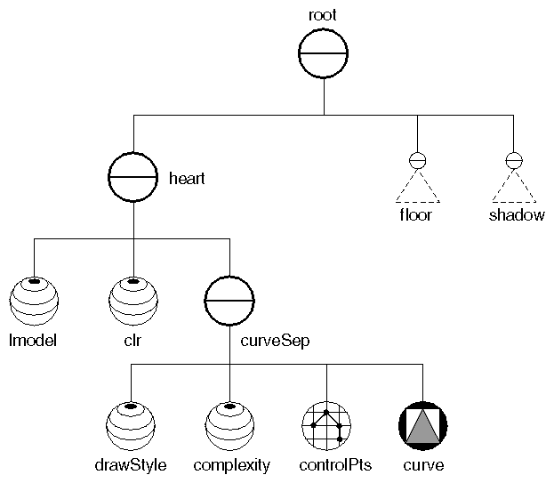 Figure 8-11 Scene Graph for B-Spline Curve Example