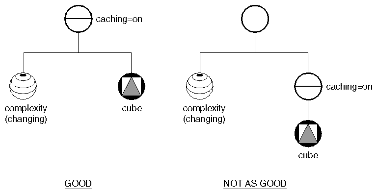 Figure 9-4 Caching a Shape along with a Changing Property Node