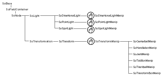 Figure 15-2 Manipulator Classes