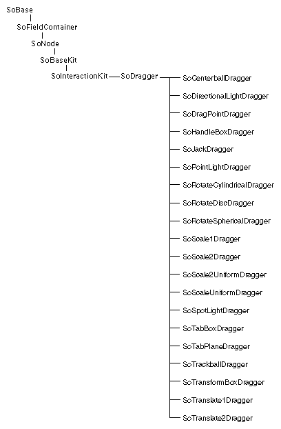 Figure 15-1 Dragger Classes