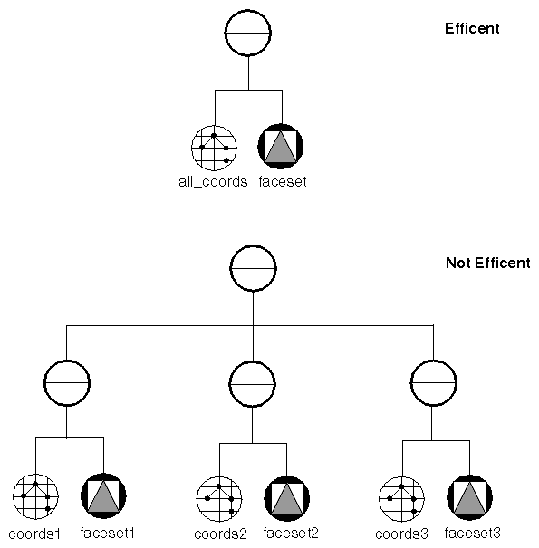 Figure 6-1 Condensing Face Sets Into Fewer Nodes