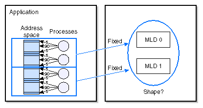 Placement Hints Specifying a Topology