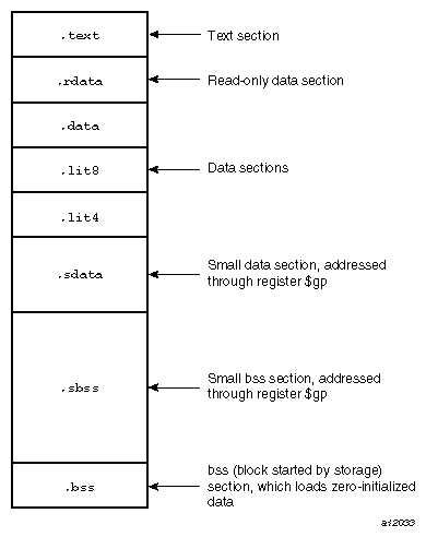 Section and Location Counters