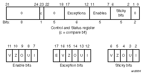 Floating Control and Status Register
31