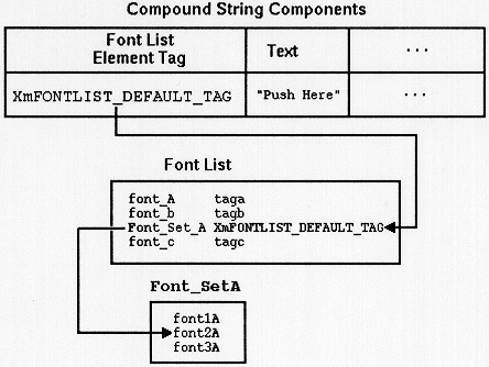 Figure 11-3 
Compound String and XmFONTLIST_DEFAULT_TAG