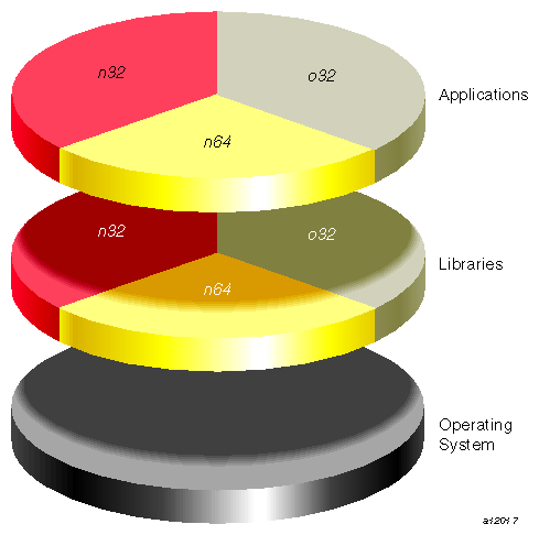 Application Support under Different ABIs