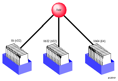 Library Locations for Different ABIs