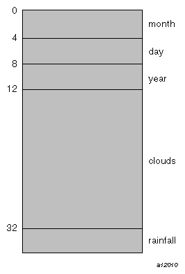 Logical Representation of a STRUCTURE
Statement