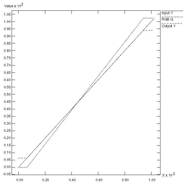 Figure C-7 Luminance Ramp: Y/G