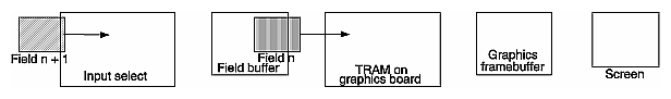 Figure 9-2 Video Delay Through Texture-Map Interface Field Buffer