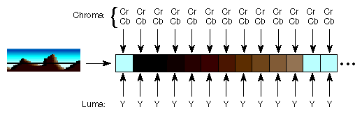 Figure C-10 4:4:4 Sampling 