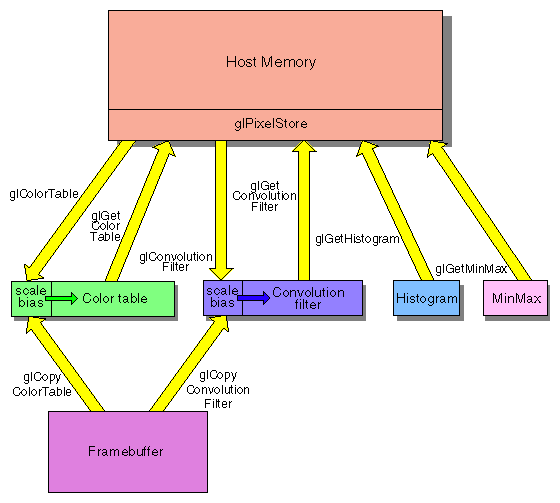 Figure 9-2 Extensions that Modify Pixels During Transfer