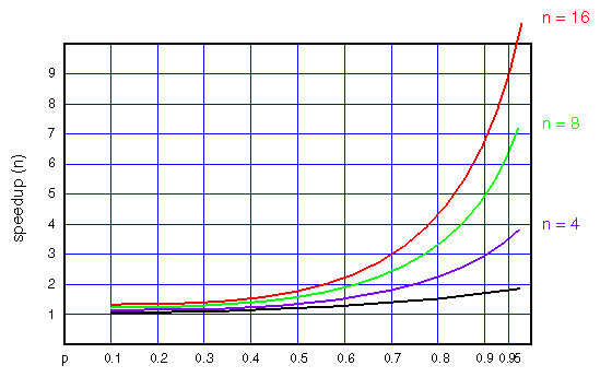 Possible Speedup for Different Values of p