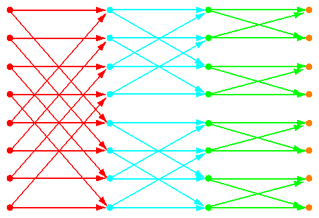 Schematic of Data Motion in Radix-2 Fast Fourier Transform