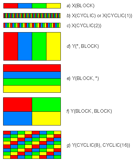 Some Possible Regular Distributions for Four Processors