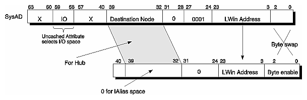 Figure 3-4 Accessing the Hub Local Registers in LWin Space