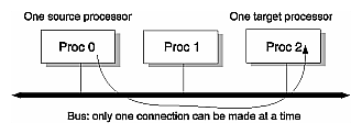 Figure 1-3 Single Datapath Over a Bus