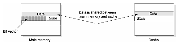 Figure 2-11 Directory-Based Coherence