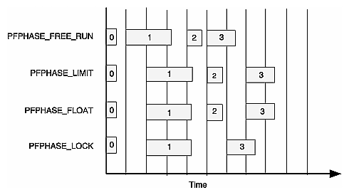 Phase Control over Three Frames