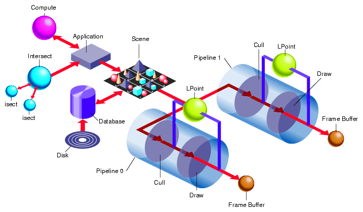 OpenGL Performer Stages