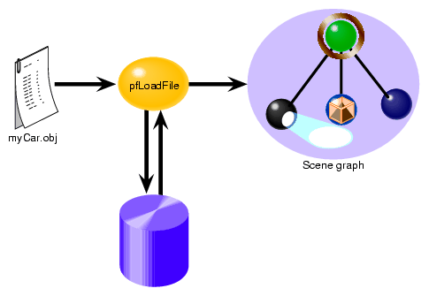 Loading Scene Graphs