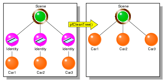 pfdCleanTree