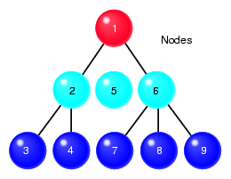 Scene Graph Hierarchy