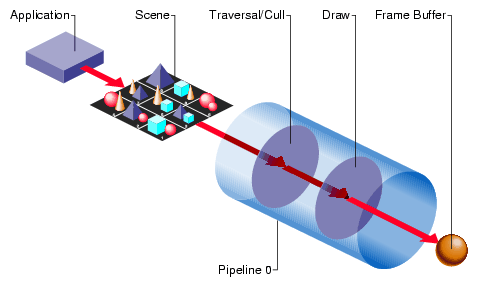 Single Graphics Pipeline