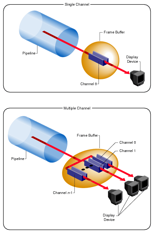 Single-Channel and Multiple-Channel Display