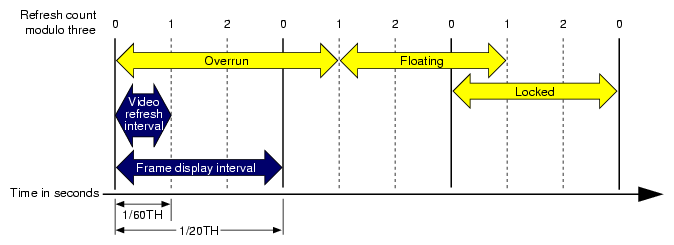 Frame Rate and Phase Control