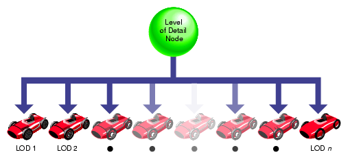 Level-of-Detail Node Structure