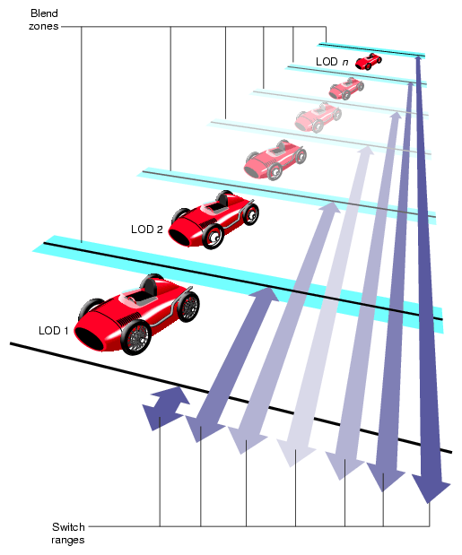 Level-of-Detail Processing