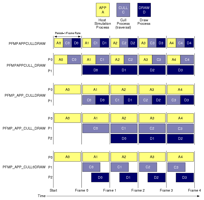 Multiprocessing Models