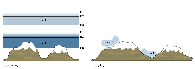 Patchy Fog Versus Layered Fog