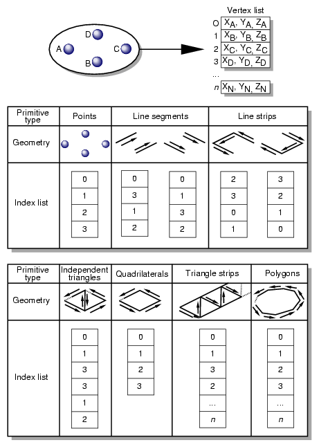 Primitives and Connectivity