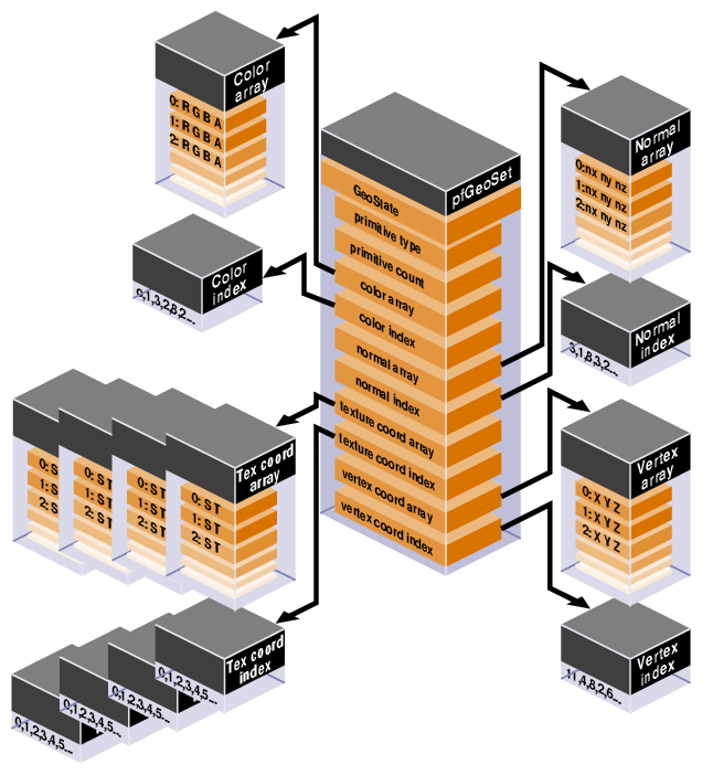 pfGeoSet Structure