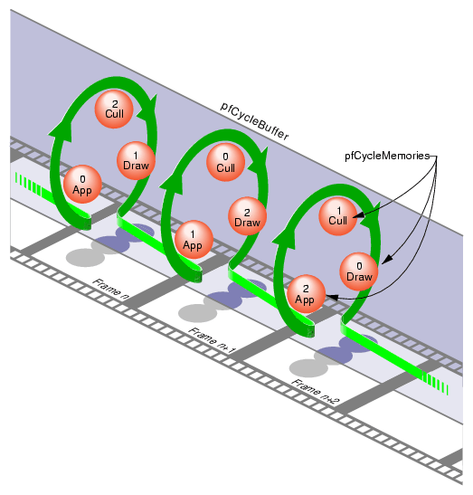 pfCycleBuffer and pfCycleMemory Overview