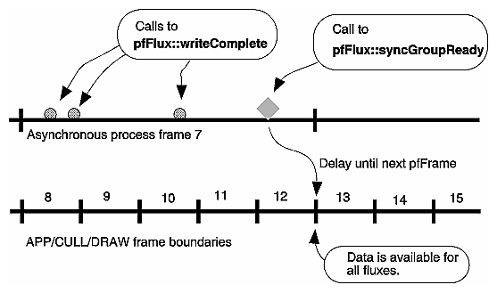 Timing Diagram Showing the Use of Sync Groups