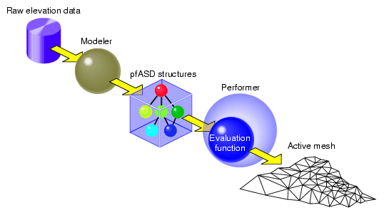 ASD Information Flow