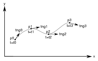 Hermite Spline Curve Parameterization