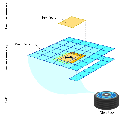 Mem Region Update