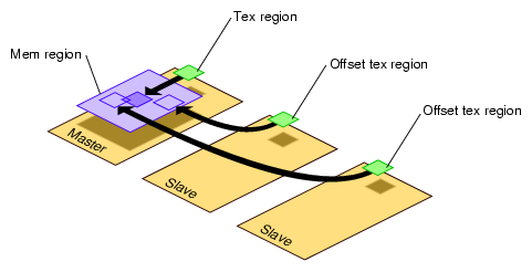 Offset Slave Tex Regions