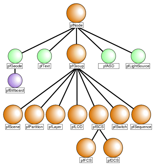 Nodes in the OpenGL Performer Hierarchy