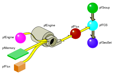 pfEngine Driving a pfFlux That Animates a pfFCS Node