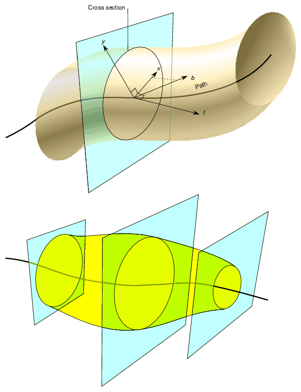 Swept Surface: Moving Reference Frame and Effect of Profile Function