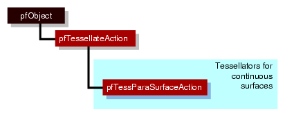 Class Hierarchy for Tessellators