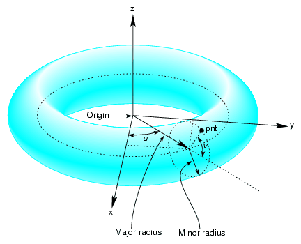 Torus Parameterization