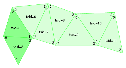 Using the tsid Field