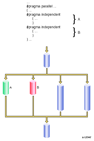 Independent Segment Execution